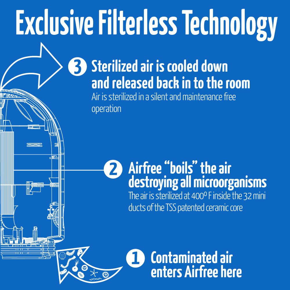 Airfree P3000 PLUS Air Purifier – Silent, Filterless, Compact Protection (650 ft²) - Pure n Natural Systems