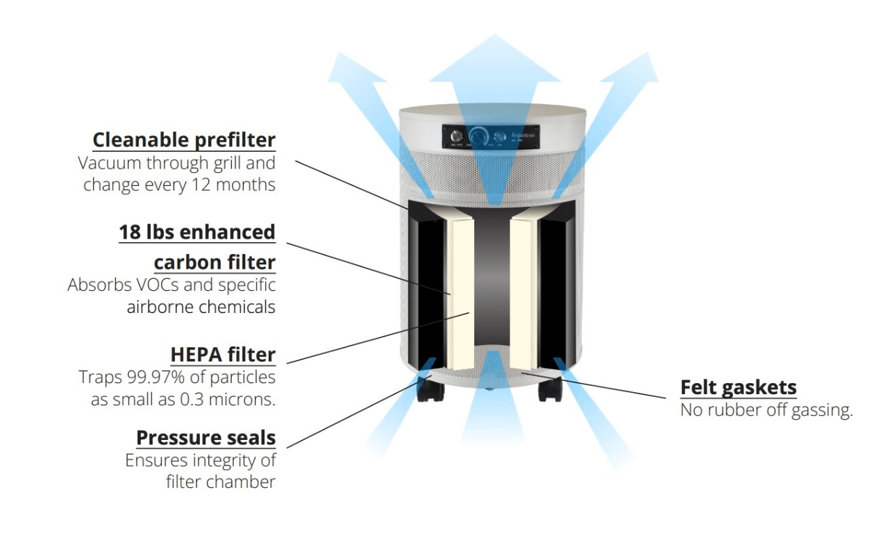 Airpura G-Series Air Purifiers for Odor-Free Carbon for Chemically Sensitive (MCS) - G600 and G700 - Pure n Natural Systems