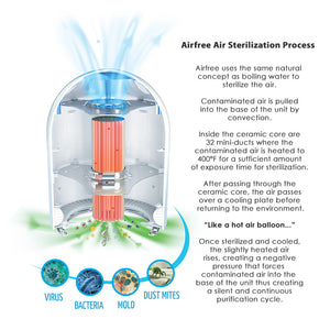 Airfree's Air Sterilization Process Destroys Germs, Viruses, and Bacteria