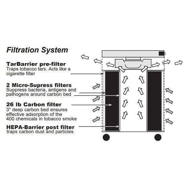 Airpura T - Series Portable Tobacco Smoke Air Purifier | Best Home Smoke Eaters T600 & T700 | Up To 635 CFM & 2000 Sq Ft - Pure n Natural Systems