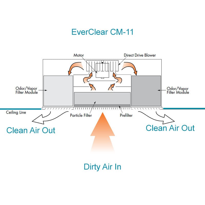 EverClear CM - 11E | Self Contained Flush - Mounted Media Air Cleaner Smoke Eater - 400 - 850 CFM - Pure n Natural Systems